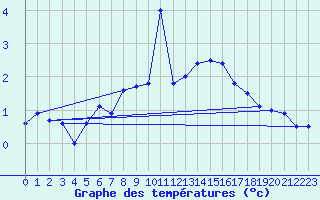 Courbe de tempratures pour Piz Martegnas