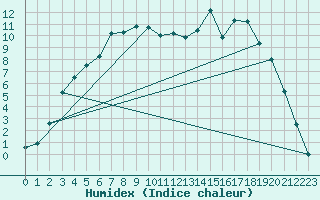 Courbe de l'humidex pour Ylinenjaervi