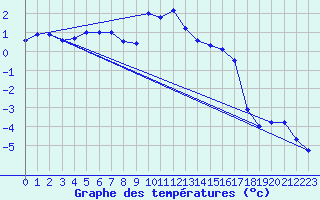 Courbe de tempratures pour Gornergrat