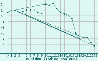 Courbe de l'humidex pour Gornergrat