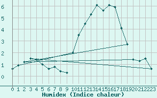 Courbe de l'humidex pour Lille (59)