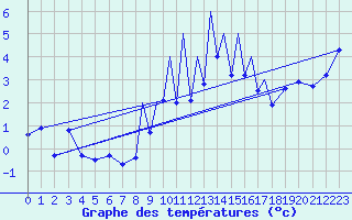 Courbe de tempratures pour Madrid-Colmenar