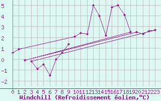 Courbe du refroidissement olien pour Mullingar