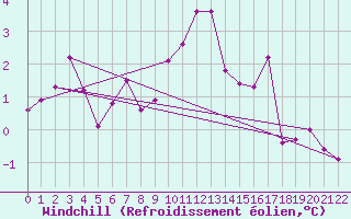 Courbe du refroidissement olien pour Bealach Na Ba No2