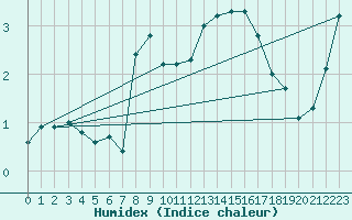 Courbe de l'humidex pour Envalira (And)