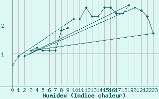 Courbe de l'humidex pour Pilatus