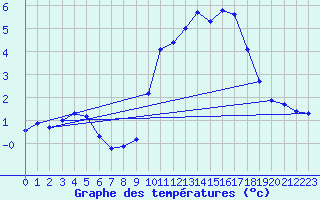 Courbe de tempratures pour Biache-Saint-Vaast (62)