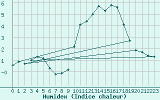 Courbe de l'humidex pour Biache-Saint-Vaast (62)