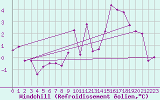 Courbe du refroidissement olien pour Bruxelles (Be)