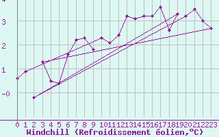 Courbe du refroidissement olien pour Saint-Philbert-de-Grand-Lieu (44)