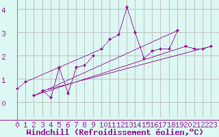 Courbe du refroidissement olien pour Neuruppin