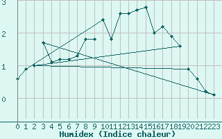 Courbe de l'humidex pour Sonnblick - Autom.