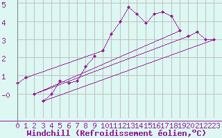 Courbe du refroidissement olien pour Izegem (Be)