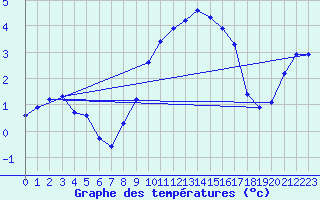 Courbe de tempratures pour Sigmarszell-Zeiserts