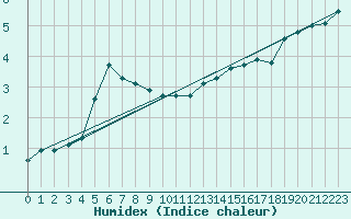 Courbe de l'humidex pour Xonrupt-Longemer (88)