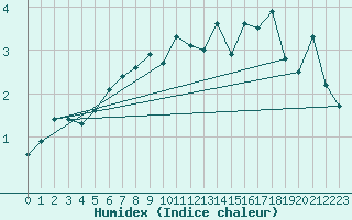 Courbe de l'humidex pour Stora Sjoefallet