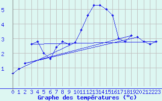 Courbe de tempratures pour Massingy-Les-Vitteaux (21)