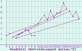 Courbe du refroidissement olien pour Bonn-Roleber
