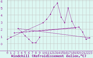 Courbe du refroidissement olien pour Beauvais (60)