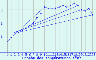 Courbe de tempratures pour Dagloesen