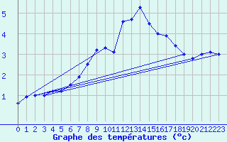 Courbe de tempratures pour Schleiz