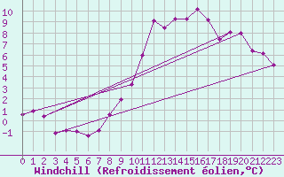 Courbe du refroidissement olien pour Bregenz