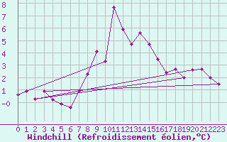 Courbe du refroidissement olien pour Naven