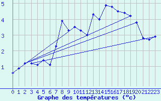 Courbe de tempratures pour Corvatsch