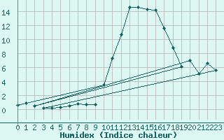 Courbe de l'humidex pour Chteauroux (36)