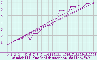 Courbe du refroidissement olien pour Fains-Veel (55)