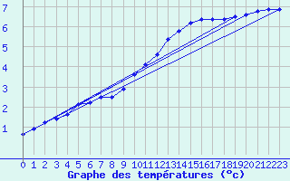 Courbe de tempratures pour Fains-Veel (55)