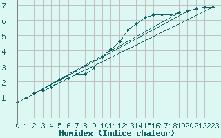 Courbe de l'humidex pour Fains-Veel (55)