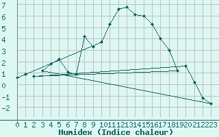 Courbe de l'humidex pour Arosa