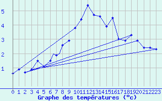 Courbe de tempratures pour Berlevag