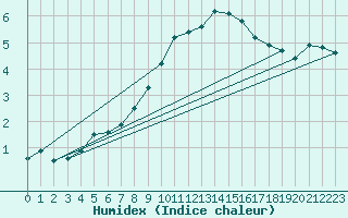 Courbe de l'humidex pour Orskar