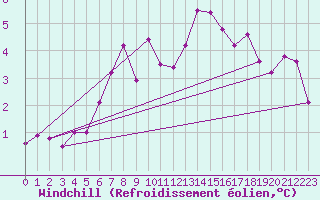 Courbe du refroidissement olien pour Svratouch