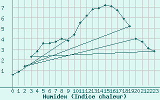 Courbe de l'humidex pour Romorantin (41)