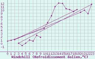 Courbe du refroidissement olien pour Bastia (2B)