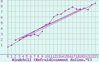 Courbe du refroidissement olien pour Triel-sur-Seine (78)
