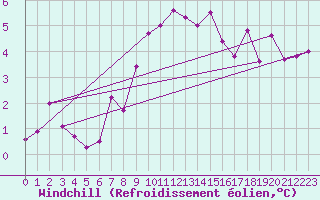 Courbe du refroidissement olien pour Angermuende