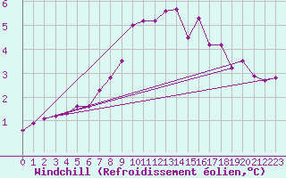 Courbe du refroidissement olien pour Hallau