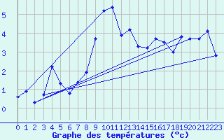 Courbe de tempratures pour Brocken