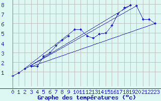 Courbe de tempratures pour Hoting