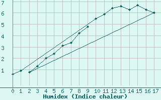 Courbe de l'humidex pour Tohmajarvi Kemie