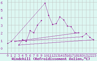 Courbe du refroidissement olien pour Vilsandi