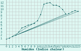 Courbe de l'humidex pour Wattisham