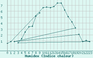 Courbe de l'humidex pour Feldberg-Schwarzwald (All)