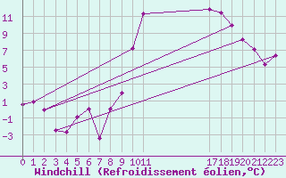 Courbe du refroidissement olien pour Lorient (56)