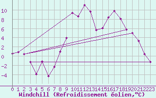 Courbe du refroidissement olien pour Aboyne