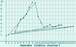 Courbe de l'humidex pour Leutkirch-Herlazhofen
